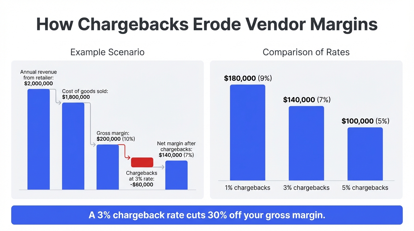 How chargebacks erode vendor margins — a 3% chargeback rate cuts 30% off gross margin on a $2 million retail account