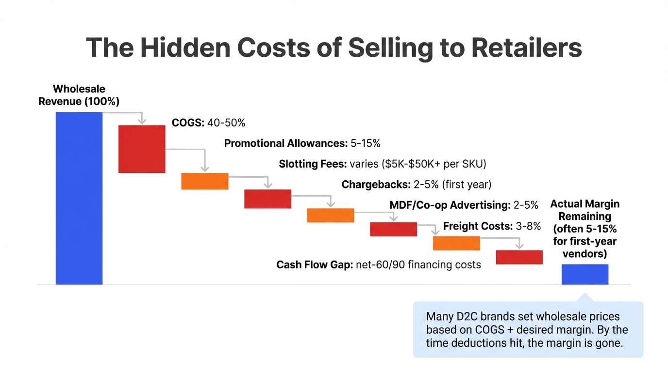 Waterfall chart showing hidden costs of selling to retailers including COGS, promotional allowances, slotting fees, chargebacks, and freight