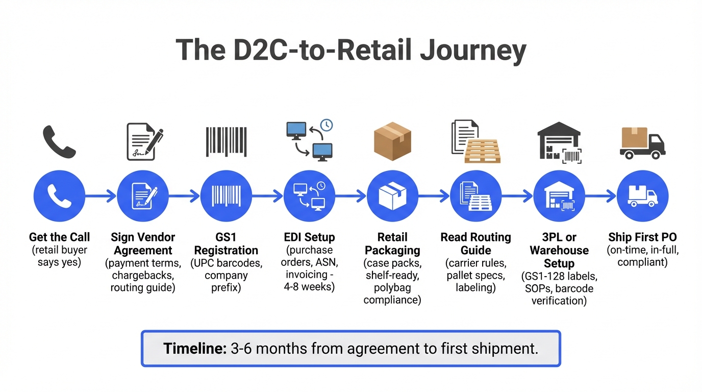 The D2C-to-retail journey timeline showing 8 steps from getting the buyer call to shipping your first compliant purchase order