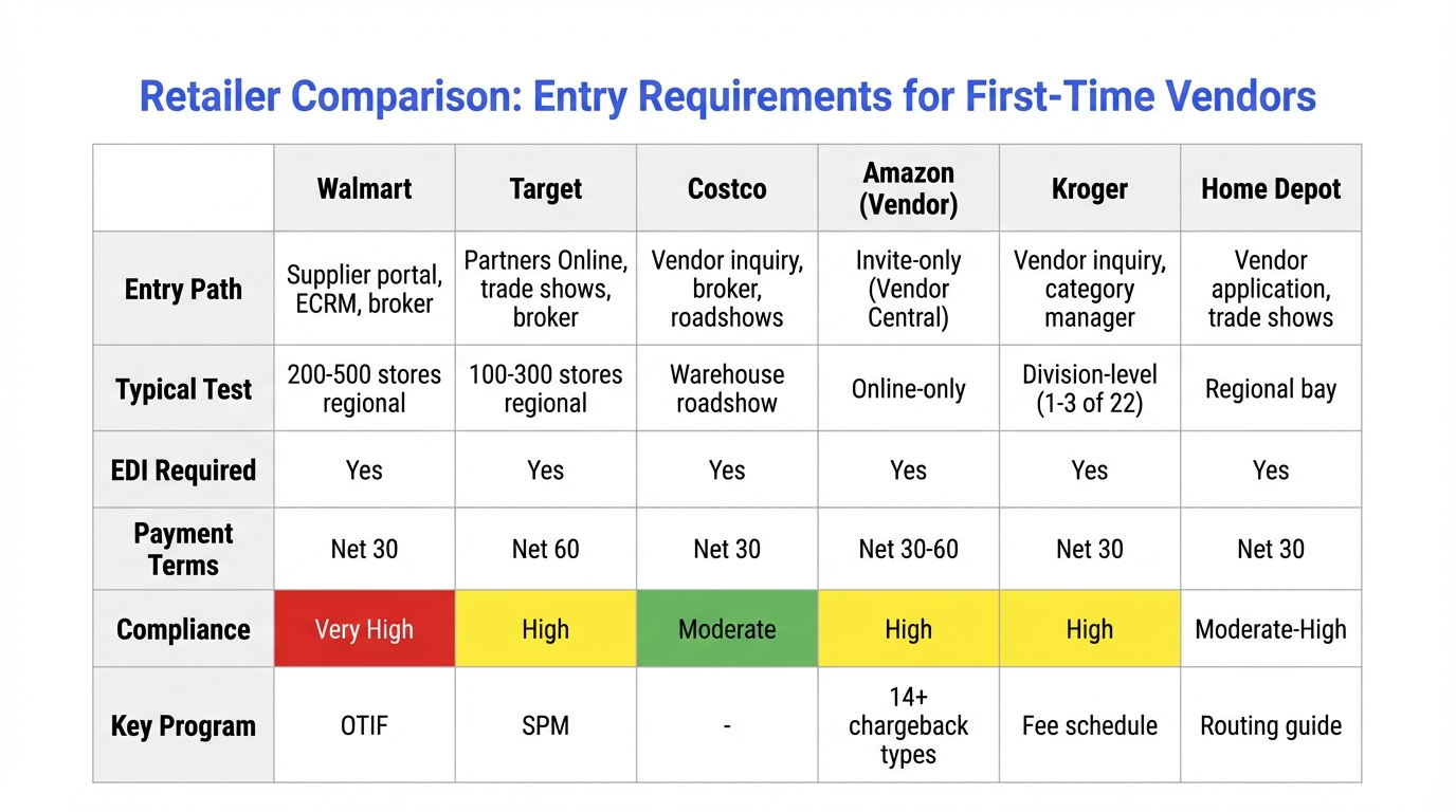 Retailer comparison matrix showing entry requirements for first-time vendors at Walmart, Target, Costco, Amazon, Kroger, and Home Depot