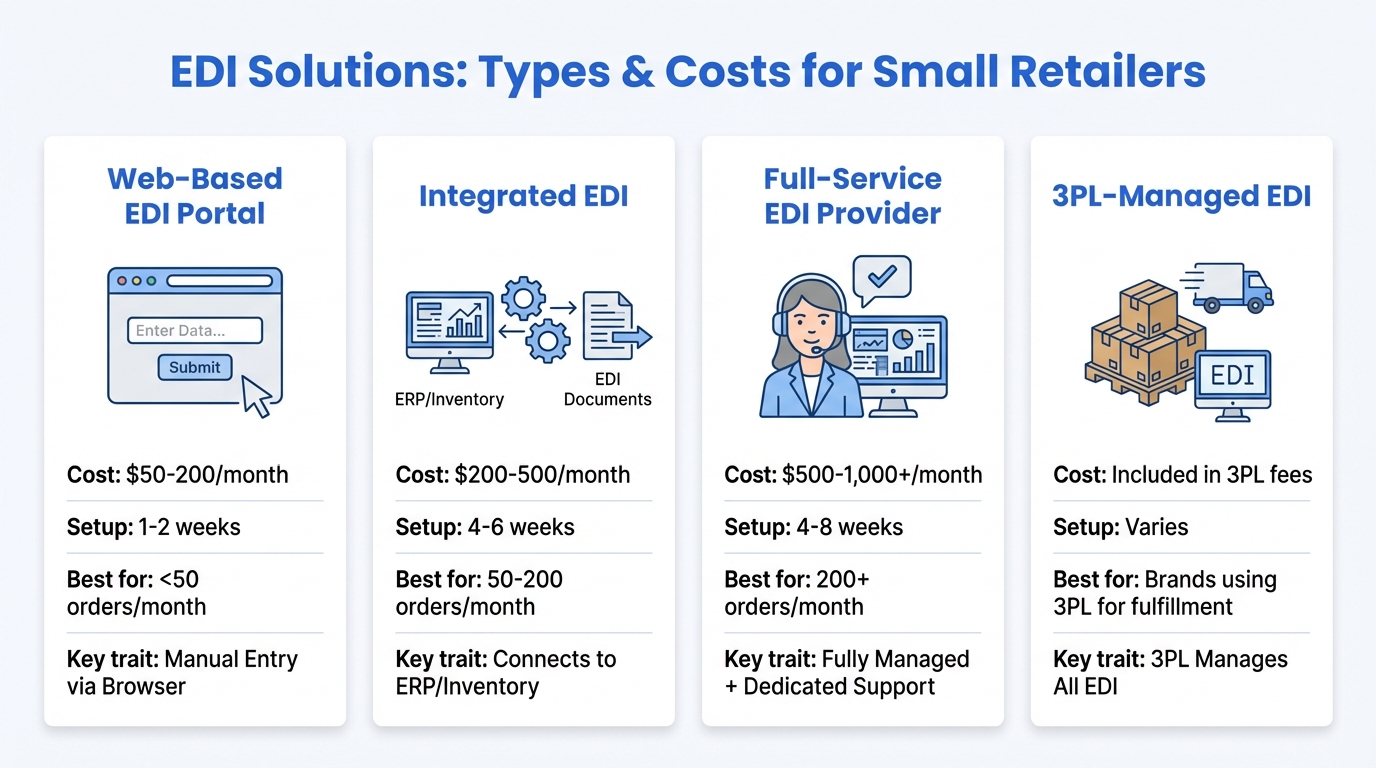 EDI solution types and costs comparison for small businesses: web-based, integrated, full-service, and 3PL-managed