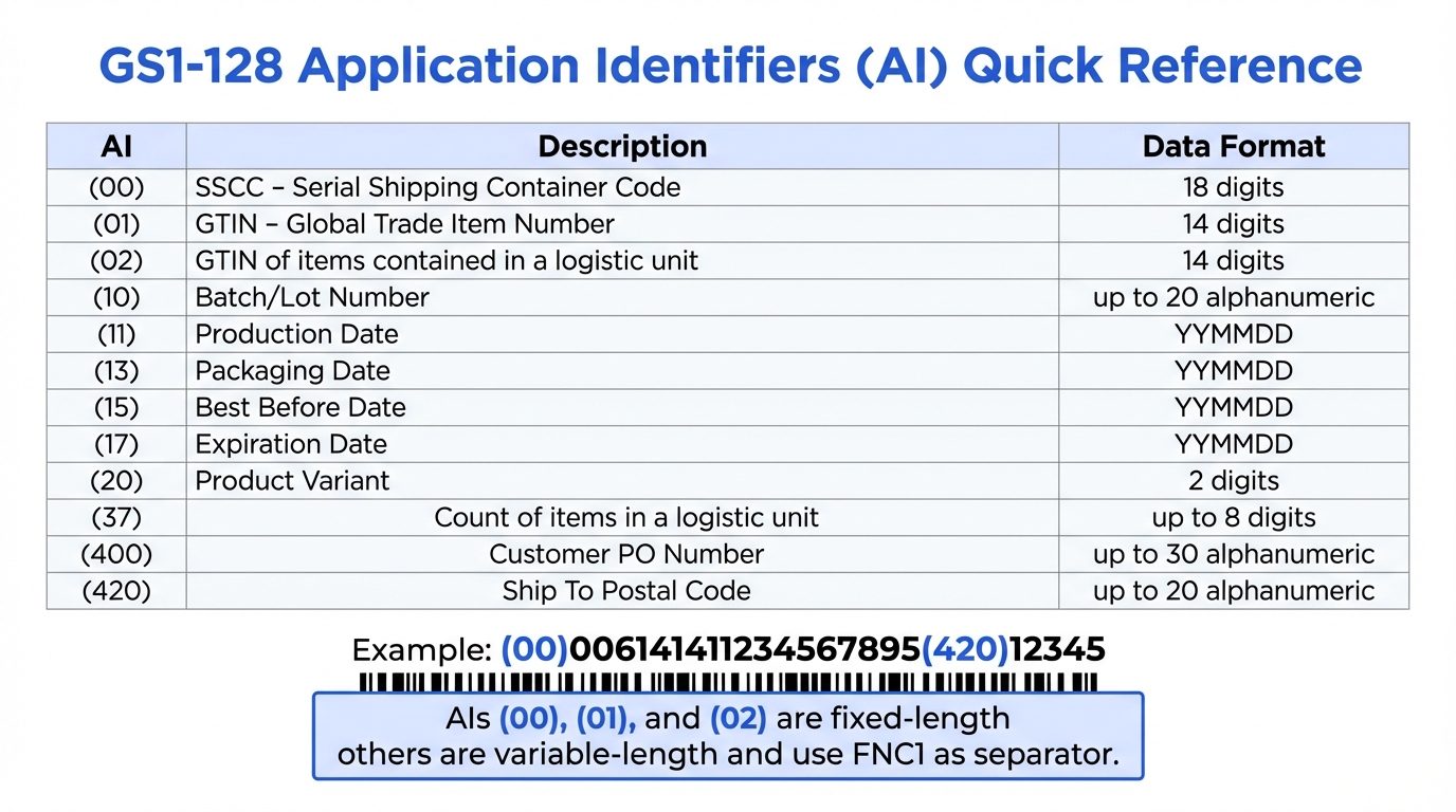 GS1-128 Application Identifiers quick reference table showing common AIs: (00) SSCC, (01) GTIN, (10) Batch/Lot, (17) Expiration Date, (37) Item Count, (400) Customer PO, (420) Ship To Postal Code, with example barcode encoding