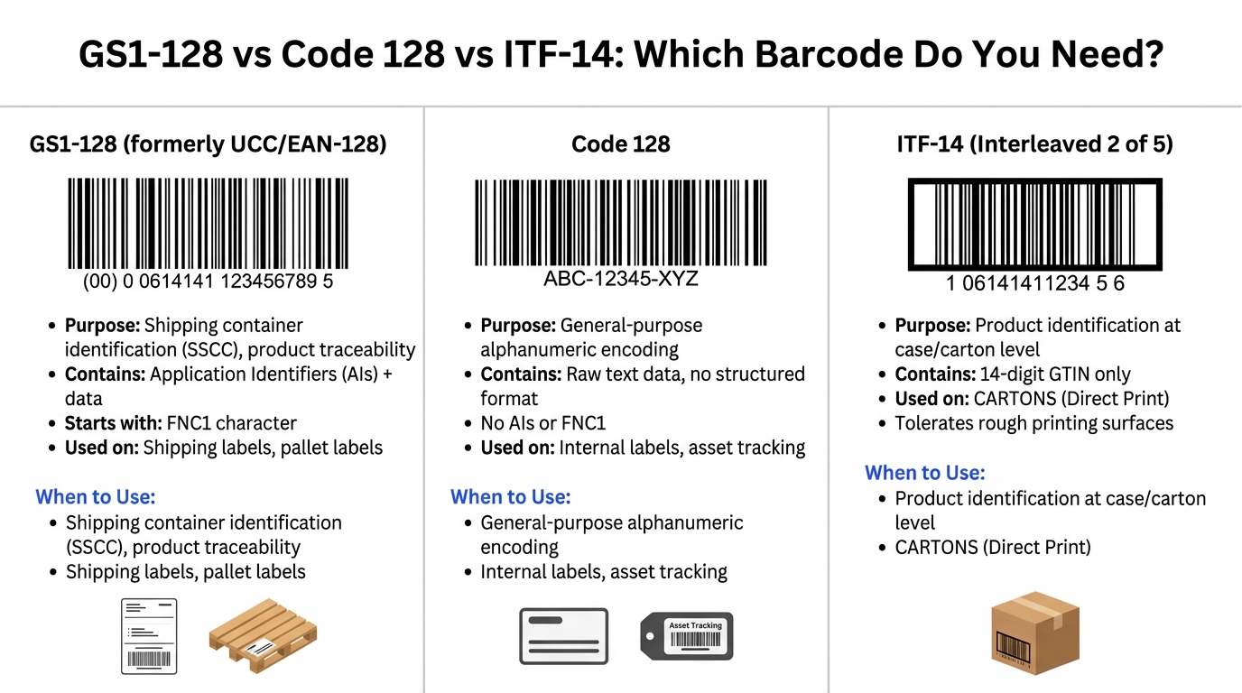 Comparison of GS1-128, Code 128, and ITF-14 barcodes showing purpose, data structure, and use cases for each symbology in retail shipping