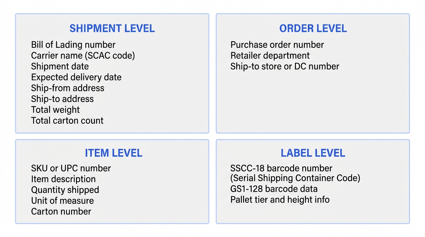 ASN data fields organized into four categories: Shipment Level (BOL, carrier, dates, addresses, weight), Order Level (PO number, department, ship-to), Item Level (SKU, UPC, quantity, carton number), and Label Level (SSCC-18, GS1-128 barcode)