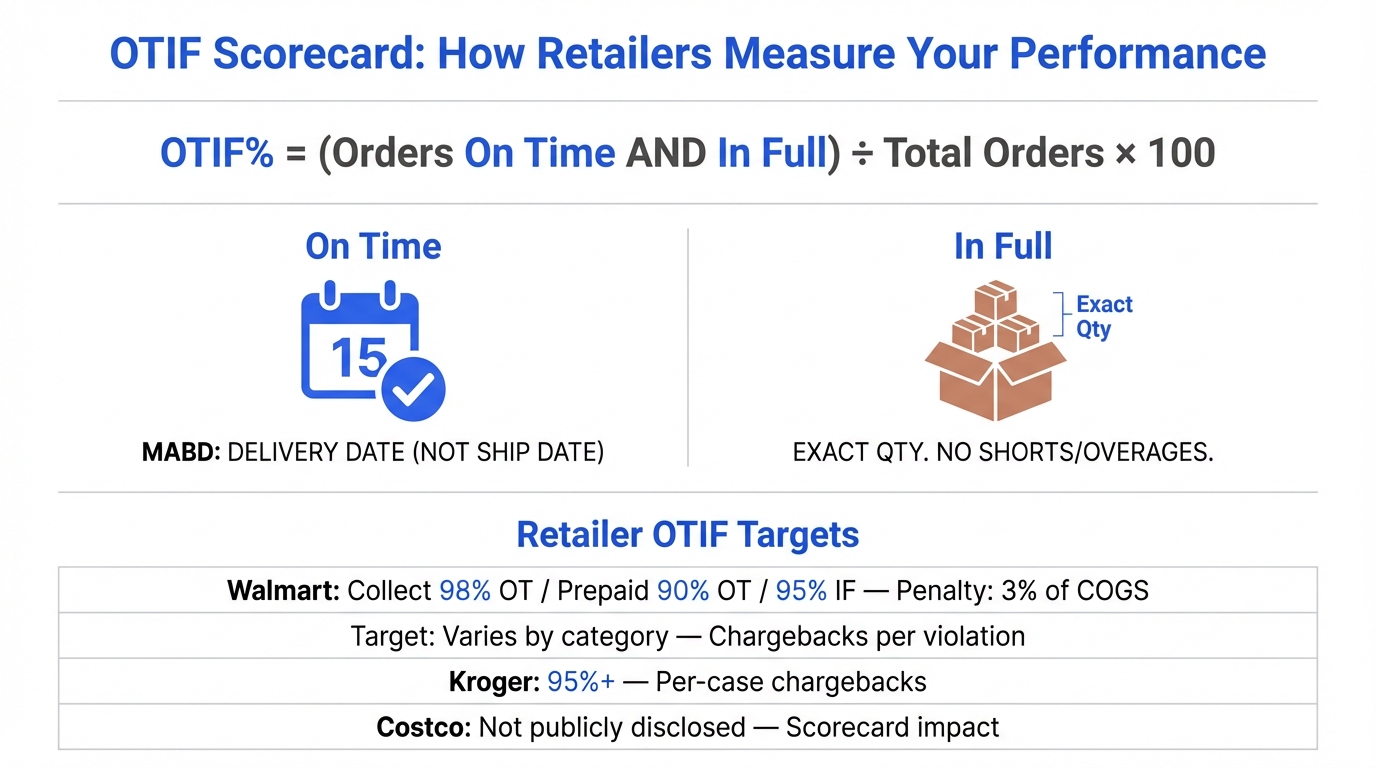OTIF scorecard showing how retailers measure vendor performance with On Time and In Full metrics, including Walmart, Target, Kroger, and Costco targets