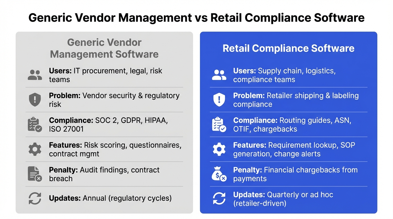 Side-by-side comparison of generic vendor management software versus retail-specific compliance software showing differences in users, problems solved, compliance types, features, and penalties