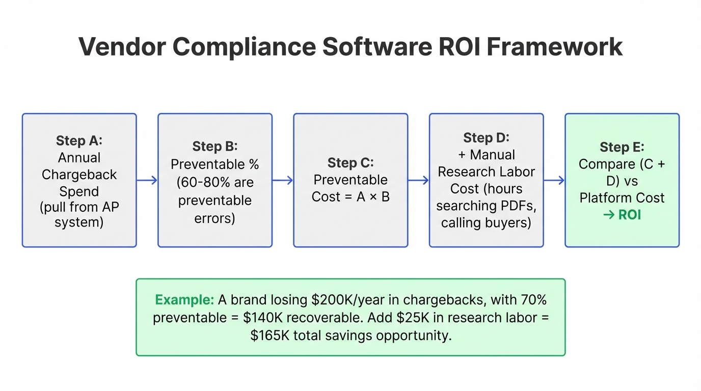 Vendor compliance software ROI framework showing 5-step calculation from annual chargeback spend to platform ROI with example savings of 165K per year
