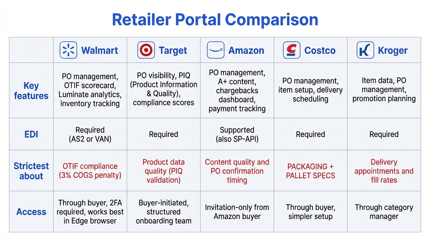 Retailer portal comparison showing Walmart Retail Link, Target Partners Online, Amazon Vendor Central, and Costco portal features