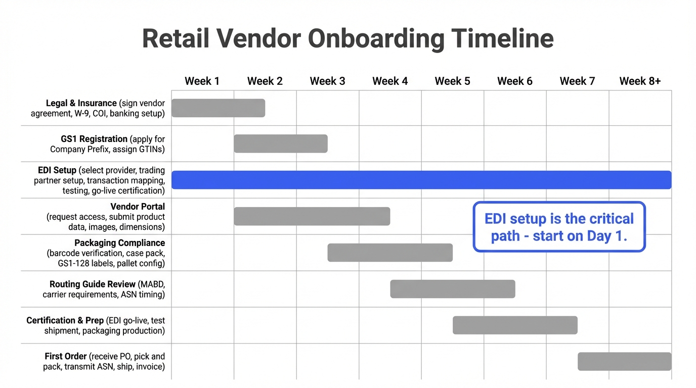 Retail vendor onboarding timeline showing 8-week parallel workstreams for legal, GS1, EDI, packaging, and first order
