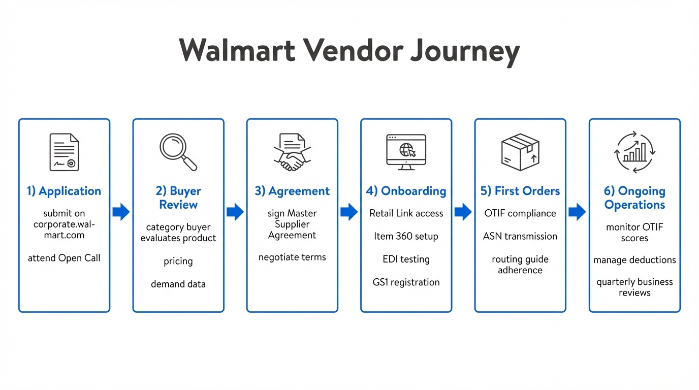 Walmart vendor journey flowchart from application to ongoing operations showing 6 phases: apply, buyer review, agreement, onboarding, first orders, ongoing