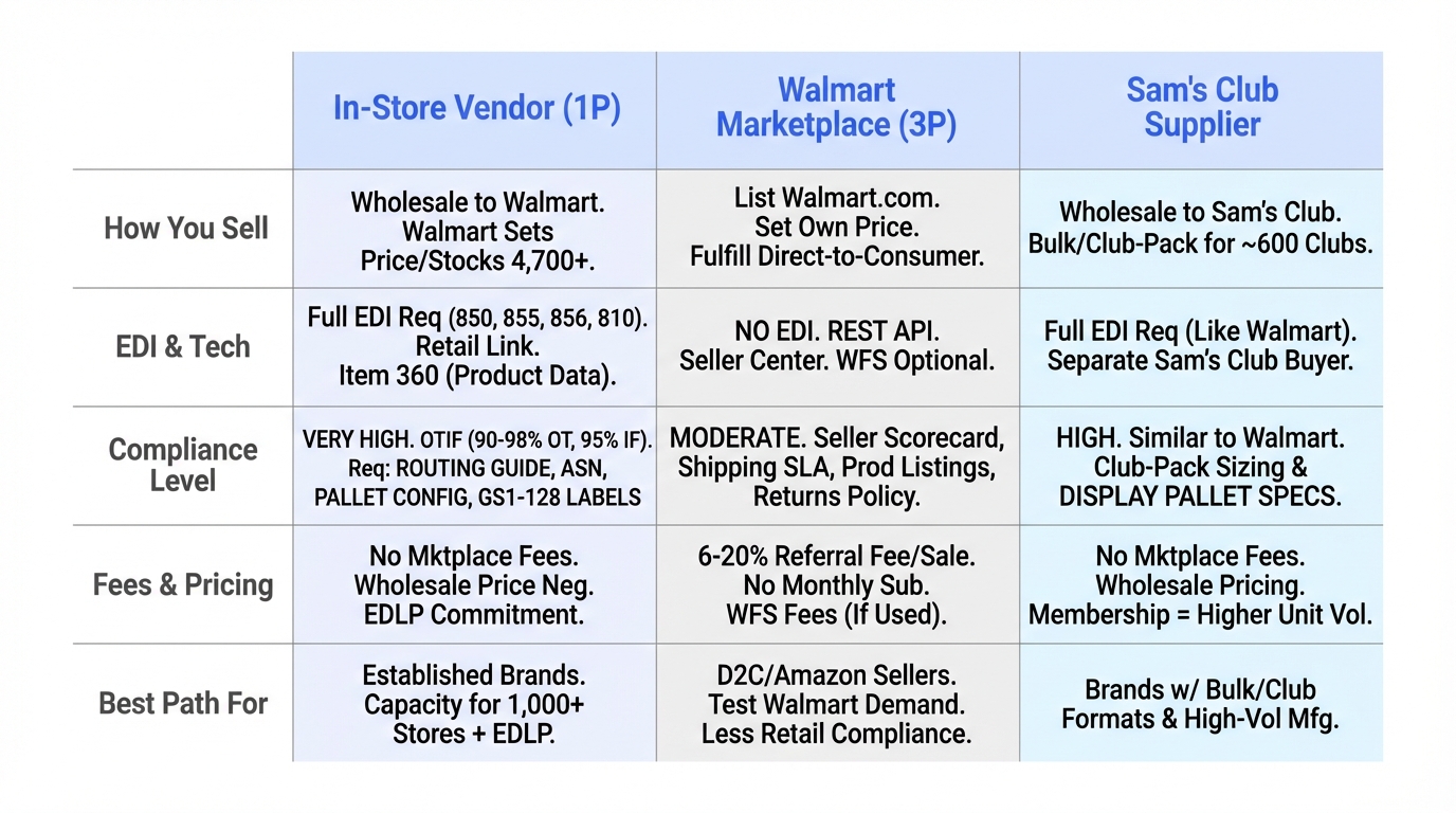 Walmart vendor programs comparison showing In-Store Vendor, Walmart Marketplace, and Sam's Club with fulfillment model, EDI requirements, compliance burden, and fee structure