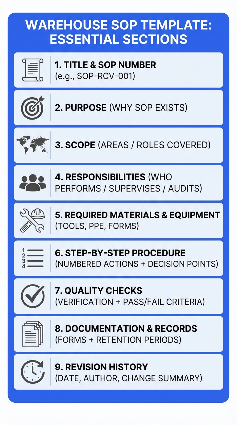 Warehouse SOP template showing 9 essential sections: title and SOP number, purpose, scope, responsibilities, required materials, step-by-step procedure, quality checks, documentation, and revision history