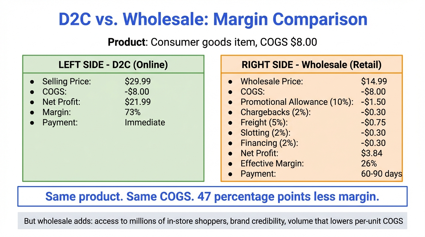 Side-by-side comparison showing D2C margin of 73% vs wholesale effective margin of 26% for the same product with $8 COGS