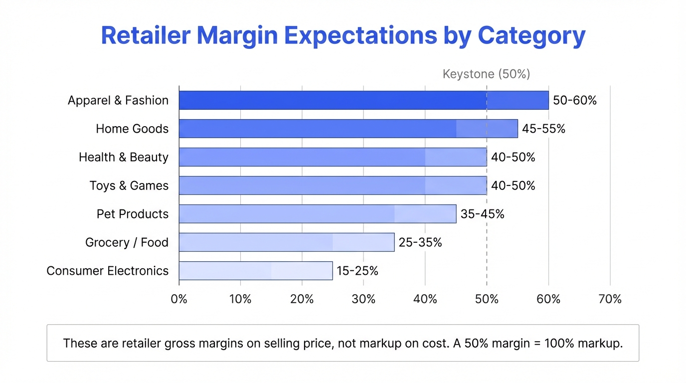 Retailer margin expectations by product category showing apparel at 50-60%, grocery at 25-35%, and electronics at 15-25%